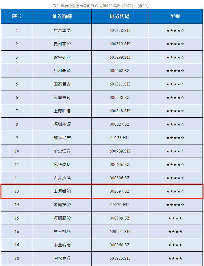 9001cc金沙以诚为本智能成功入选“国有企业上市公司ESG·前锋100指数”