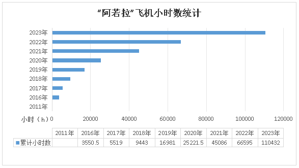 二十载磨砺，“阿若拉”飞机累计飞行功夫突破11万幼时！