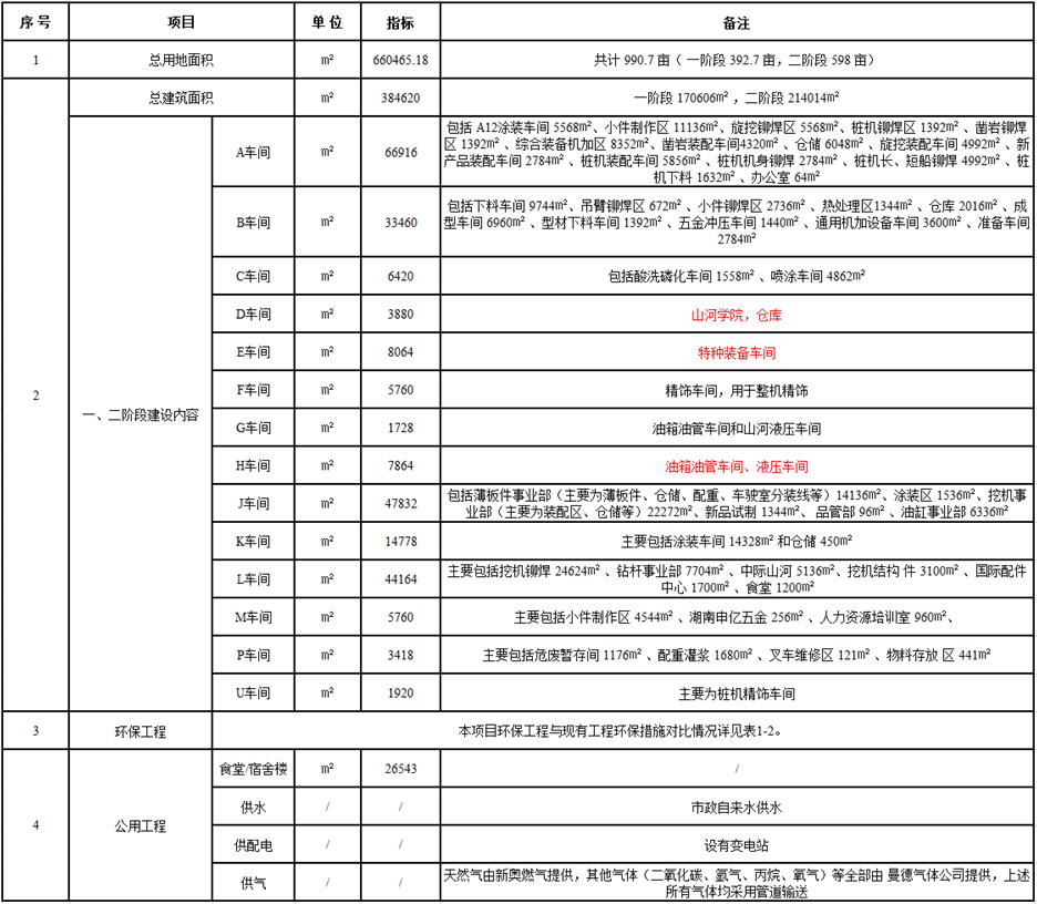 9001cc金沙以诚为本工业城一期工程（一、二阶段）改扩建项目建成公示