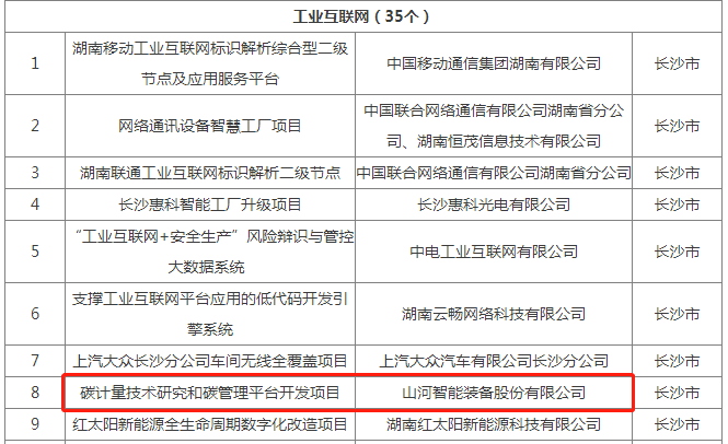绿色领航，数智同业！9001cc金沙以诚为本智能入选2024湖南省“数字新基建”100个标志性项目