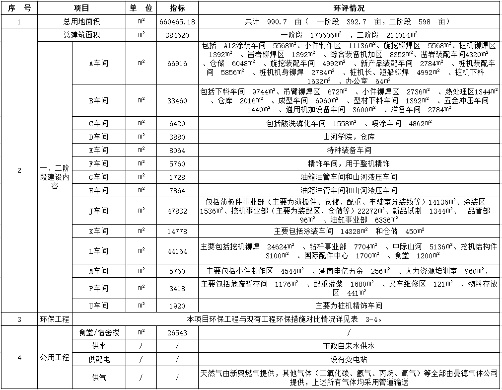 9001cc金沙以诚为本工业城一期工程（一、二阶段）改扩建项目建成公示