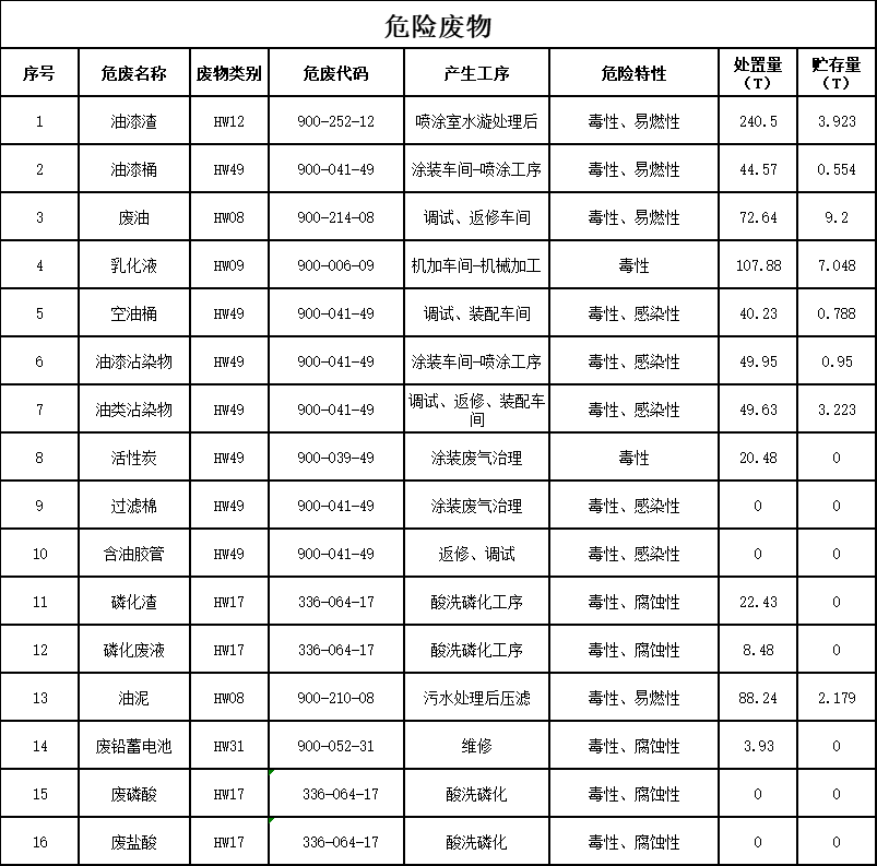 9001cc金沙以诚为本2023年危险废料传染防治信息公示