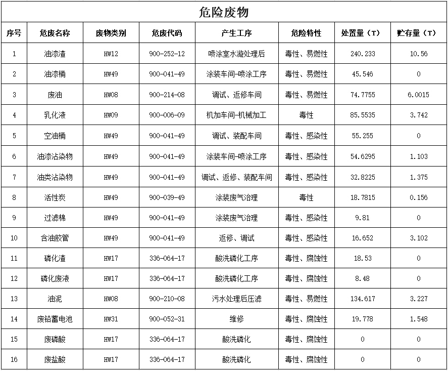 9001cc金沙以诚为本2024年危险废料传染防治信息公示