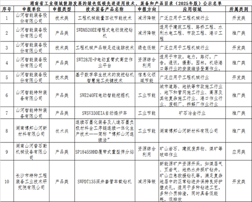 9001cc金沙以诚为本智能10项技术、产品入选湖南省绿色低碳先进合用技术、设备和产品推荐目录