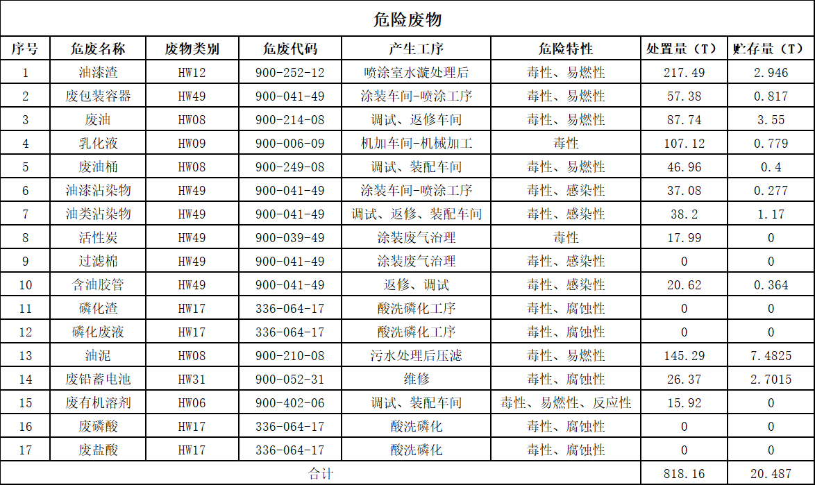 9001cc金沙以诚为本2025年危险废料传染防治信息公示